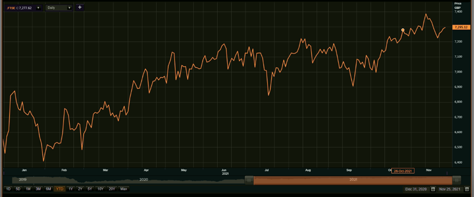  FTSE 100 one year performance