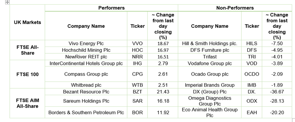 Stock Performance