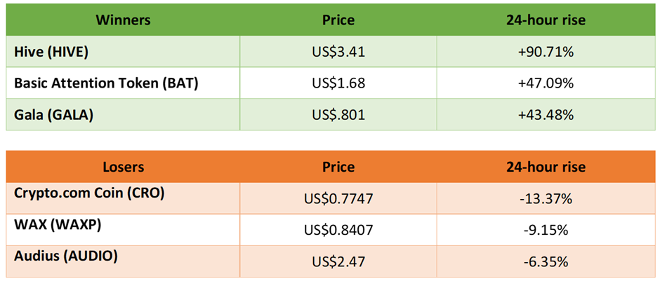 winners and losers in cryptocurrency trading