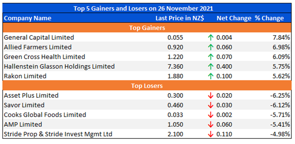 Top 5 Gainers and Losers on 26 November 2021