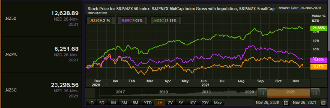S&P/NZX 50 Index vs SmallCap Index vs MidCap Index &ndash; Performance Over One Year