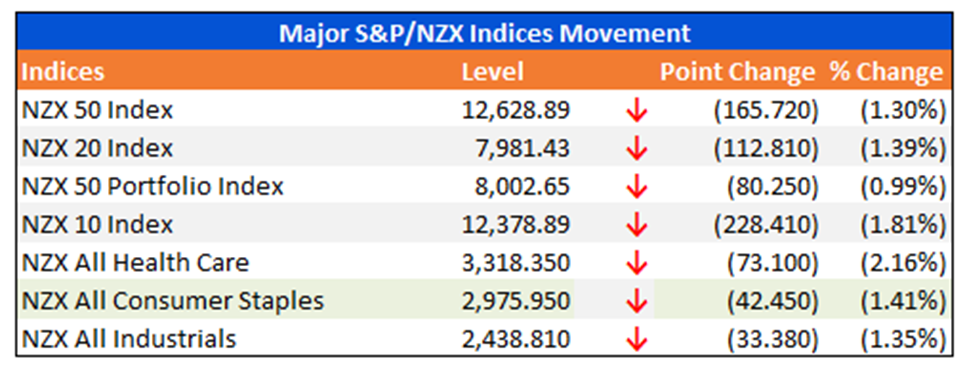 Major S&P/NZX Indices Movement