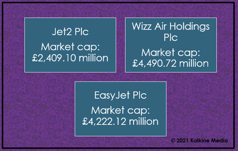 Jet2, Wizz Air & EasyJet: Market cap details