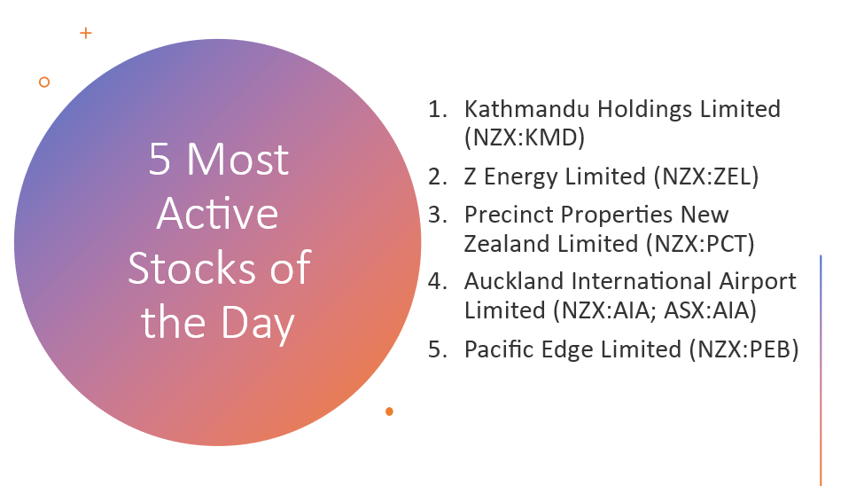 5 Most Active Stocks of the Day