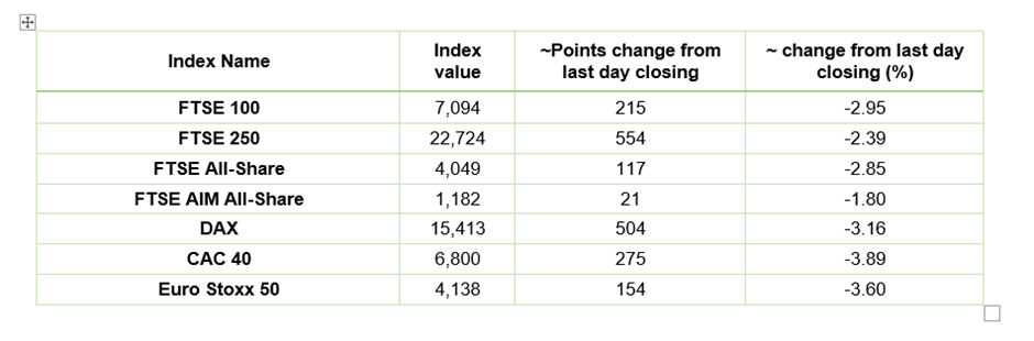 European Indices performance