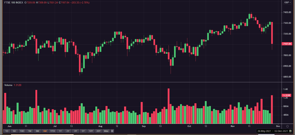 FTSE 100 performance in last 6 months
