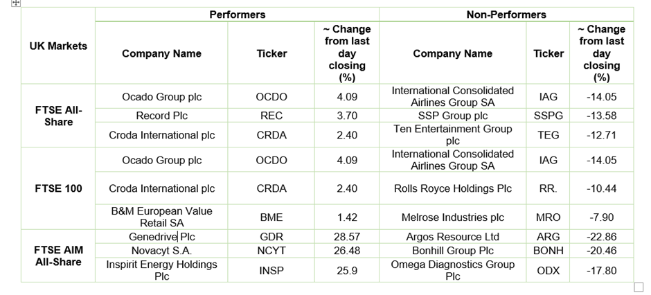 LSE Stock performance