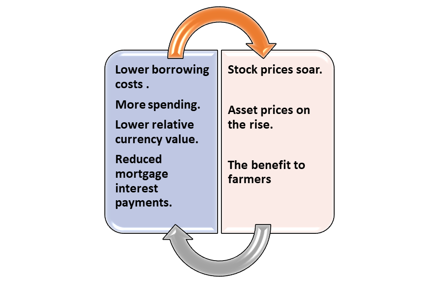 low interest rate, economy warehouse, renew economy, how low interest rate could impact economy.