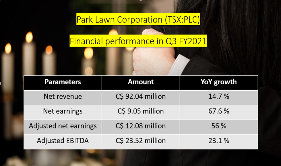 Park Lawn Corporation <a class='font-weight-bold' style='border-bottom: 2px dashed;' aria-label='https://kalkinemedia.com/ca/companies/tsx-plc'  href='https://kalkinemedia.com/ca/companies/tsx-plc'><a class='font-weight-bold' style='border-bottom: 2px dashed;' aria-label='https://kalkinemedia.com/ca/companies/tsx-plc'  href='https://kalkinemedia.com/ca/companies/tsx-plc'>(TSX:PLC)</a></a>&rsquo;s financial performance in Q3 FY2021