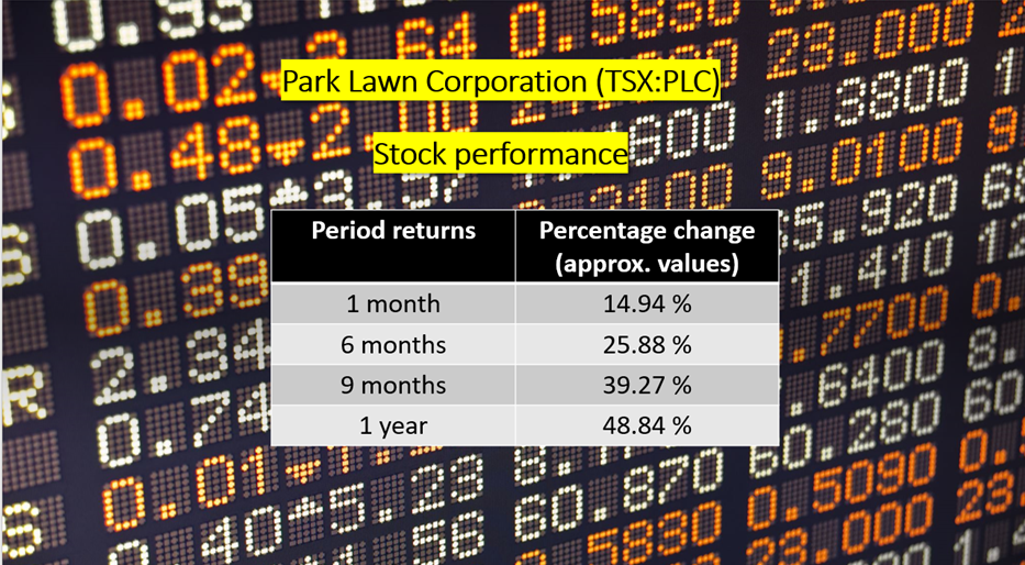 Park Lawn Corporation <a class='font-weight-bold' style='border-bottom: 2px dashed;' aria-label='https://kalkinemedia.com/ca/companies/tsx-plc'  href='https://kalkinemedia.com/ca/companies/tsx-plc'><a class='font-weight-bold' style='border-bottom: 2px dashed;' aria-label='https://kalkinemedia.com/ca/companies/tsx-plc'  href='https://kalkinemedia.com/ca/companies/tsx-plc'>(TSX:PLC)</a></a>&rsquo;s stock performance as of November 25, 2021
