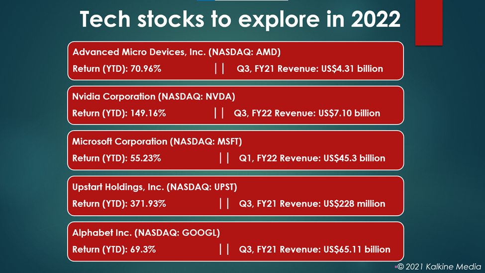 Technology Stocks: AMD, NVDA, MSFT, UPST, GOOGL