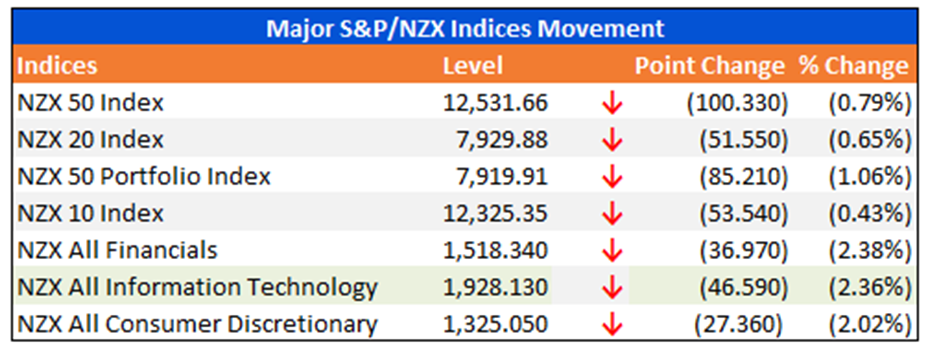 Major S&P/NZX Indices Movement