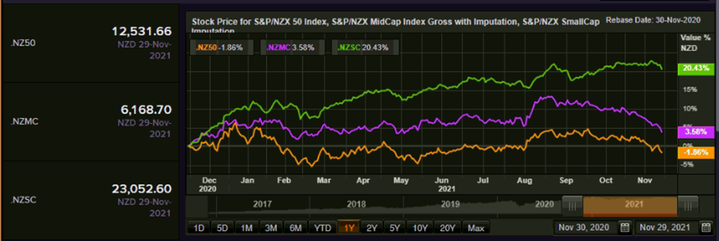 S&P/NZX 50 Index vs SmallCap Index vs MidCap Index &ndash; Performance Over One Year