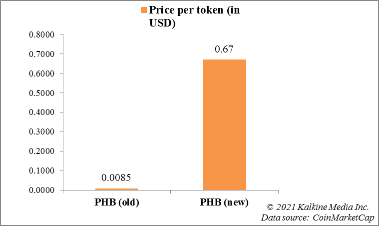 phb crypto price