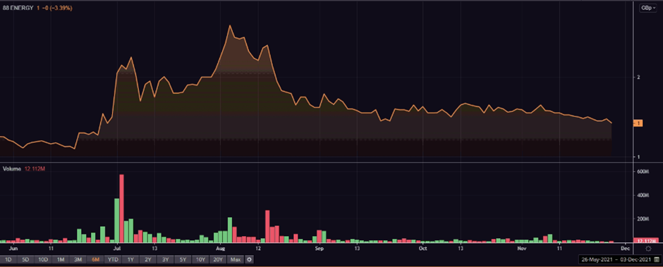  88E share price and volume