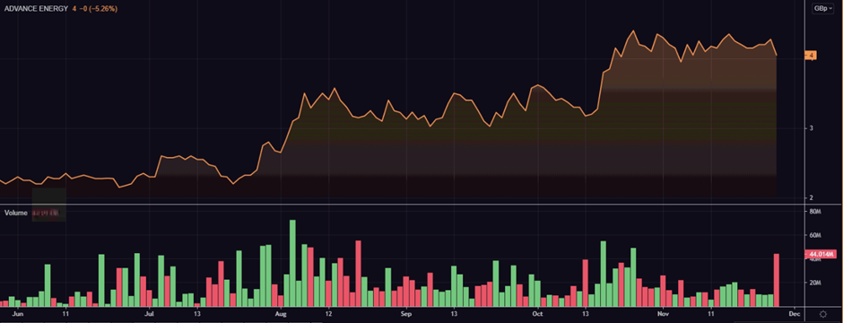  ADV share price and volume
