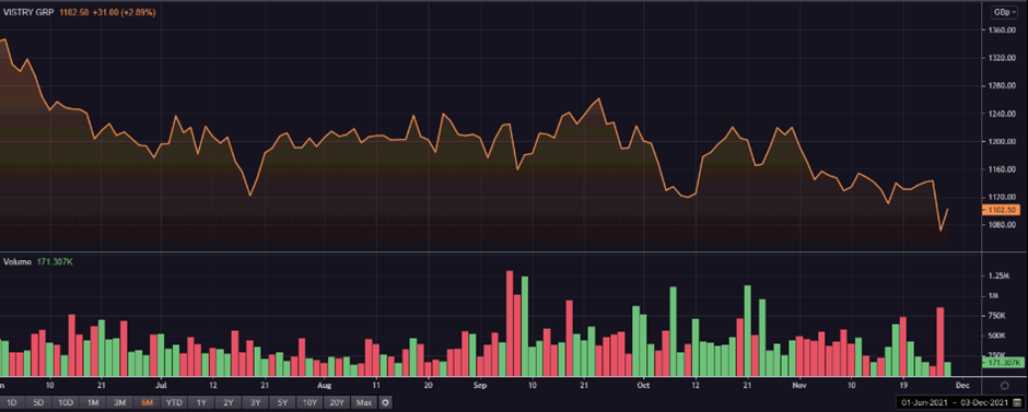 VTY share price and volume
