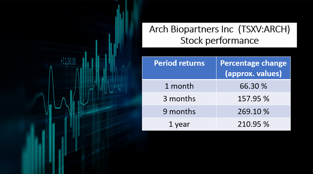 Arch Biopartners Inc (TSXV:ARCH)’s stock performance as of November 26, 2021