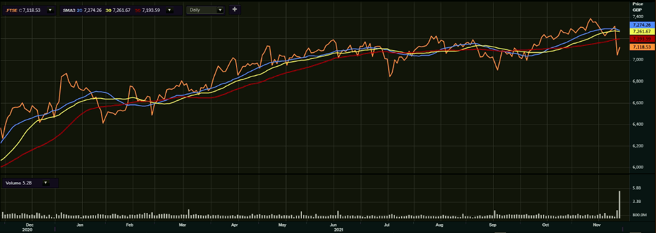  FTSE 100’s one-year performance as on 29 November, 2021
