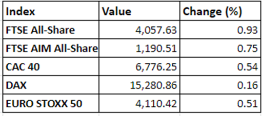  Regional market performance on 29 November, 2021