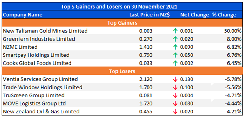 Top 5 Gainers and Losers on 30 November 2021