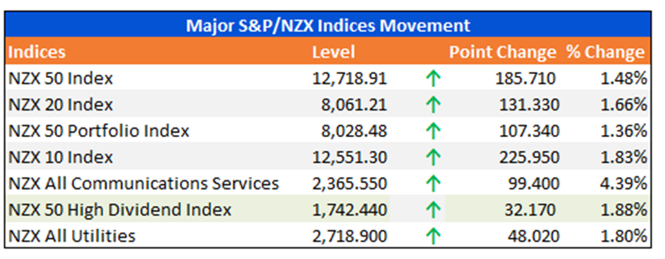 Major S&P/NZX Indices Movement