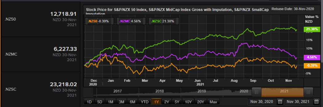S&P/NZX 50 Index vs SmallCap Index vs MidCap Index &ndash; Performance Over One Year