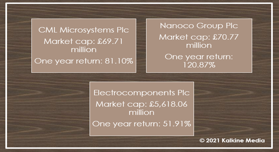 CML, Nanoco & Electrocomponents: Market cap and one year return