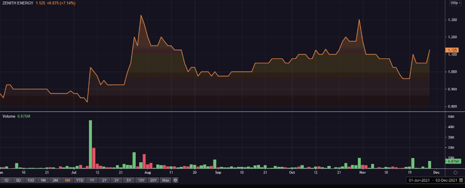 ZEN share price and volume