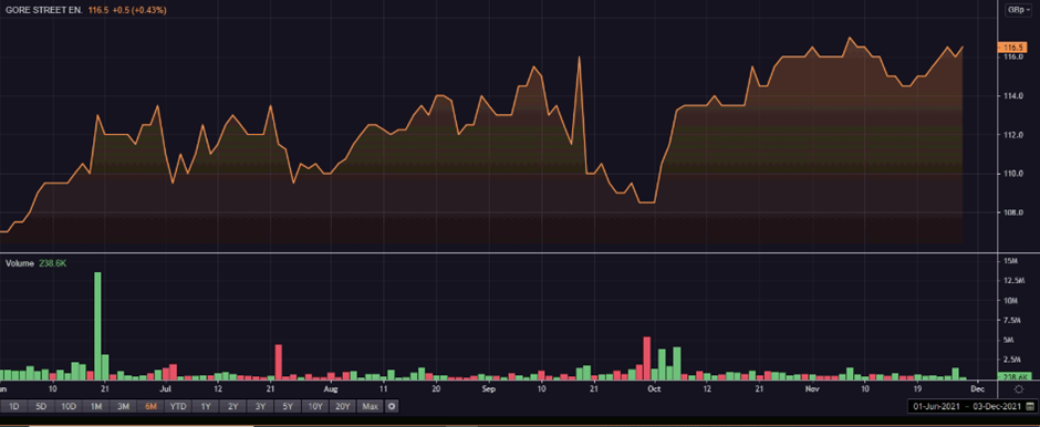 GSF share price and volume