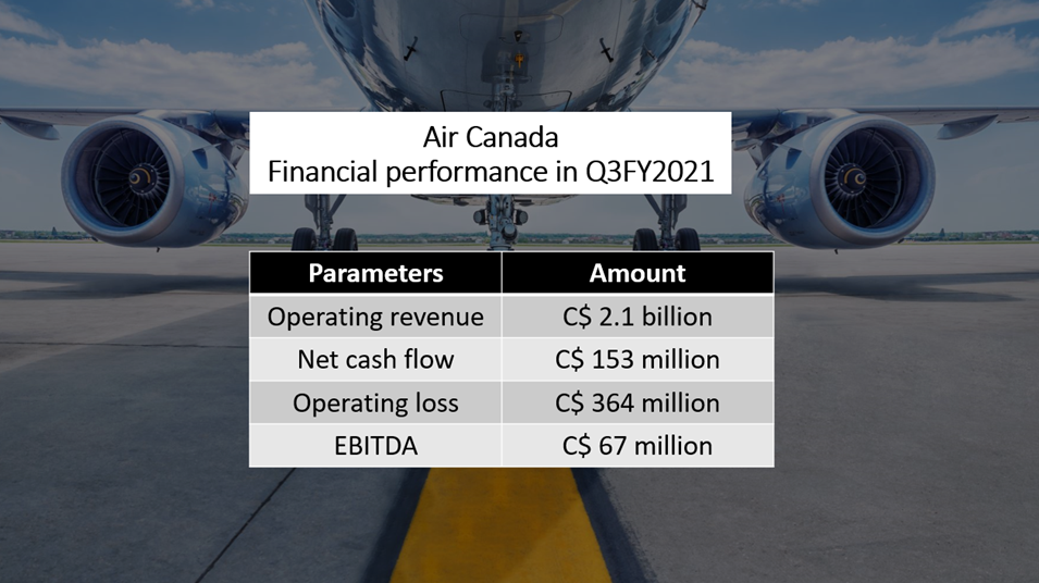 Air Canada <a class='font-weight-bold' style='border-bottom: 2px dashed;' aria-label='https://kalkinemedia.com/ca/companies/tsx-ac'  href='https://kalkinemedia.com/ca/companies/tsx-ac'>(TSX:AC)</a>&rsquo;s financial performance in Q3 FY2021