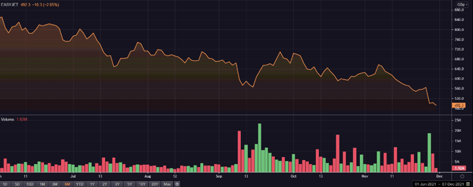 EZJ share price and volume
