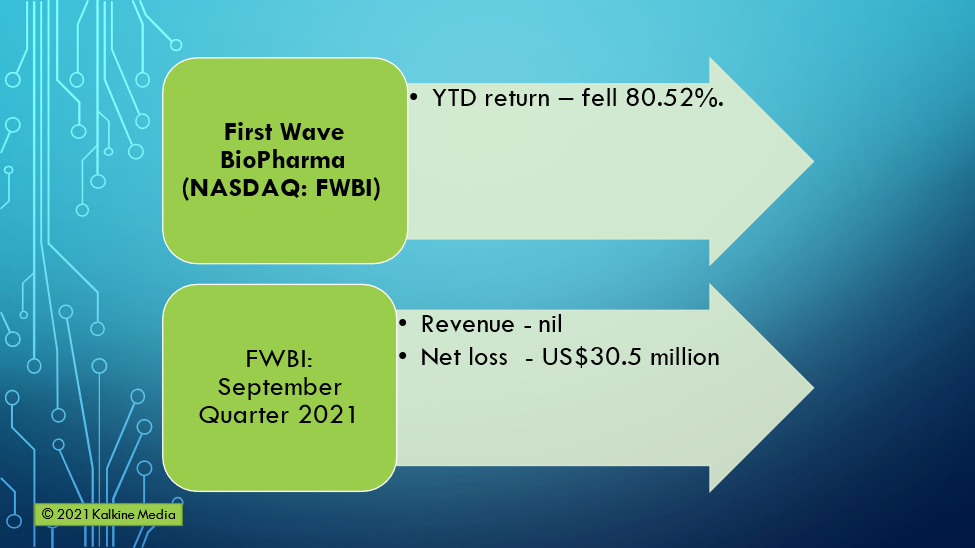 (First Wave BioPharma, Inc. (NASDAQ: FWBI)