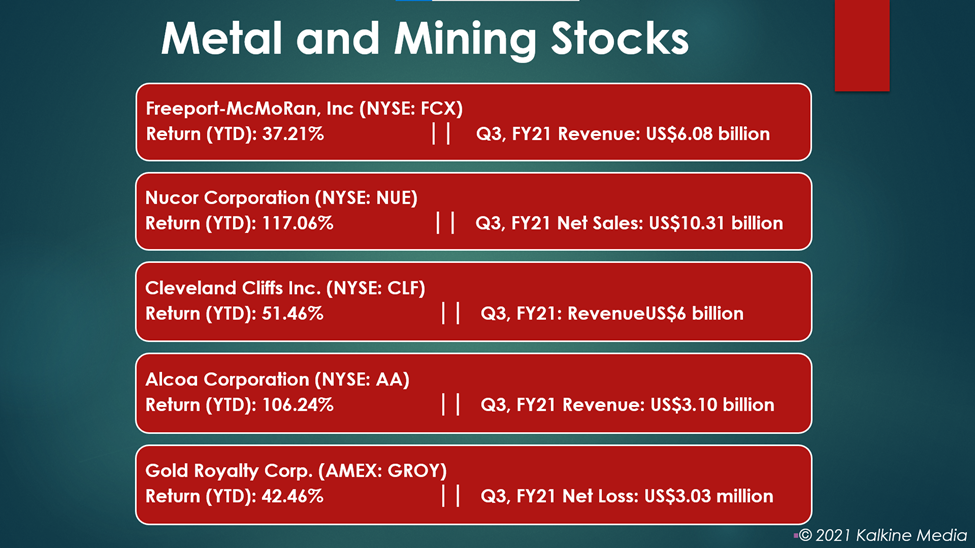 Metal and Mining Stocks: FCX, NUE, CLF, AA, GROY