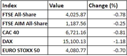 Regional market performance on 30 November, 2021