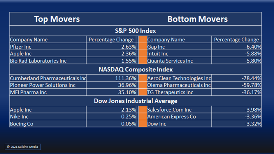 Utilities and consumer staple stocks were the top movers on the S&P 500 index on Tuesday.
