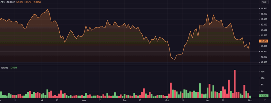 AFC share price and volume