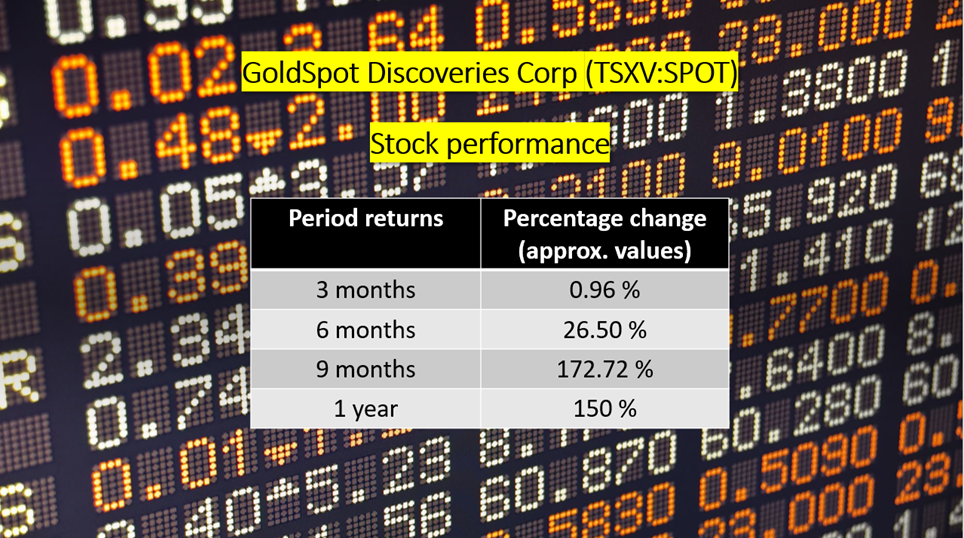 GoldSpot Discoveries Corp <a class='font-weight-bold' style='border-bottom: 2px dashed;' aria-label='https://kalkinemedia.com/ca/companies/tsxv-spot'  href='https://kalkinemedia.com/ca/companies/tsxv-spot'>(TSXV:SPOT)</a>’s stock performance