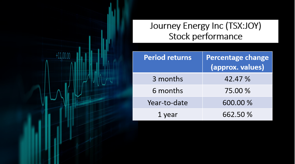 Journey Energy Inc (TSX: JOY)’s stock performance