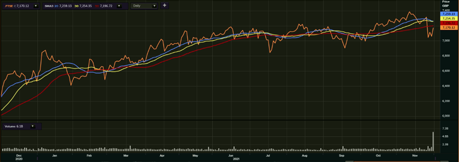 FTSE 100’s one-year performance as on 1 December, 2021