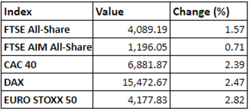 Regional market performance on 1 December, 2021