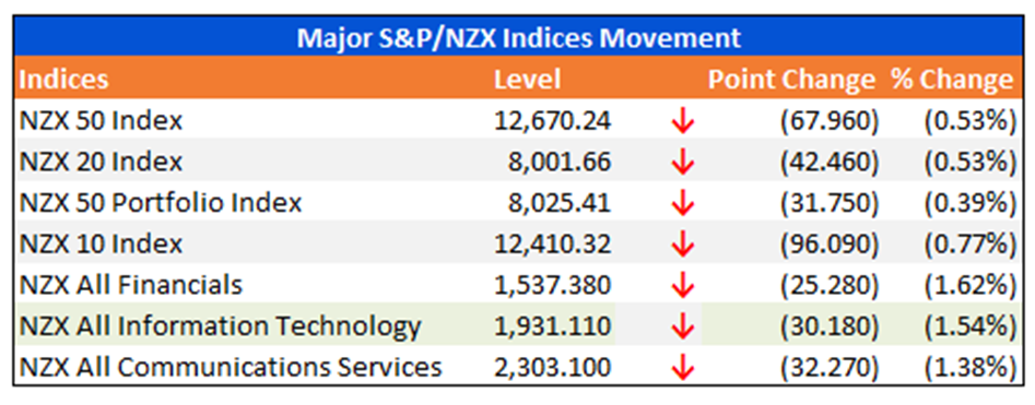  Major S&P/NZX Indices Movement
