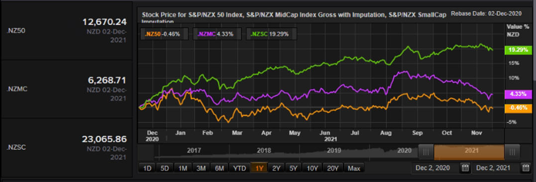 Image Description: S&P/NZX 50 Index vs SmallCap Index vs MidCap Index &ndash; Performance Over One Year