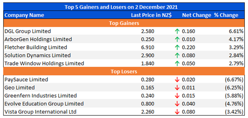 Top 5 Gainers and Losers on 2 December 2021