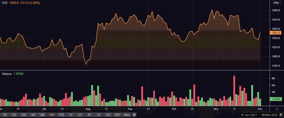 SSE share price and volume