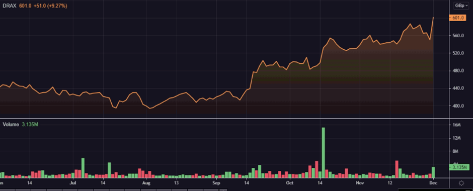  DRX share price and volume
