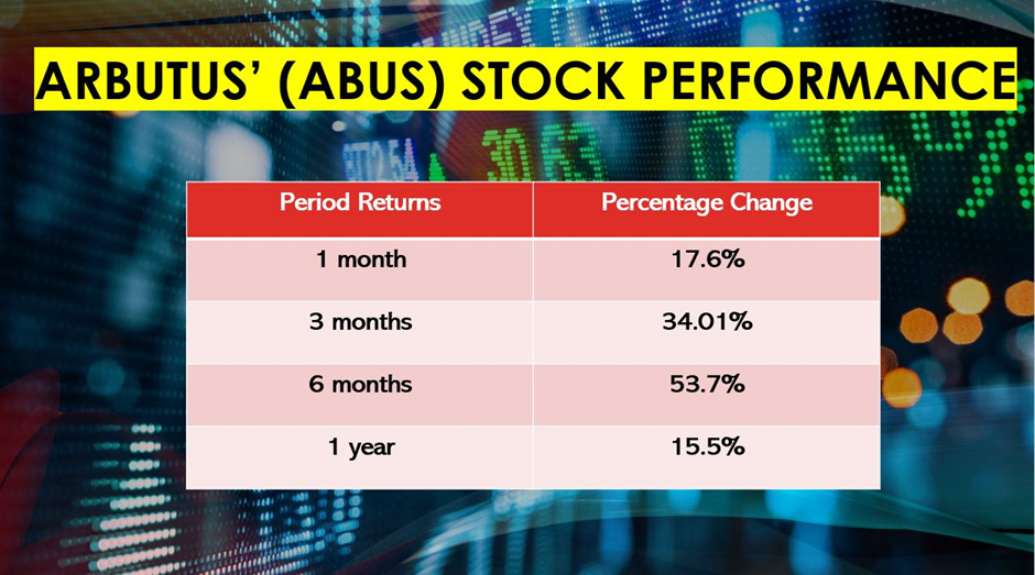 Should you buy the ABUS stock?