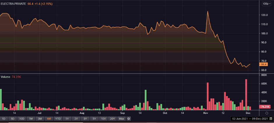ELTA share price and volume