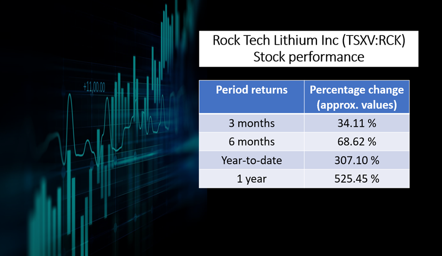 Rock Tech Lithium Inc <a class='font-weight-bold' style='border-bottom: 2px dashed;' aria-label='https://kalkinemedia.com/ca/companies/tsxv-rck'  href='https://kalkinemedia.com/ca/companies/tsxv-rck'>(TSXV:RCK)</a>’s stock performance on Wednesday, December 1, 2021
