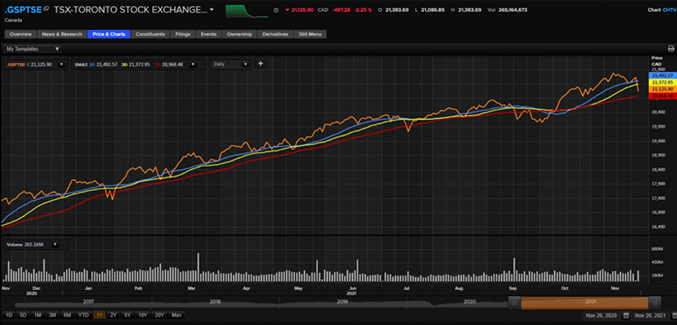 S&P/TSX’s one-year price chart as on November 26 (Analysis by Kalkine Group)